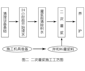 兖州灌浆料施工工艺—文字完整版